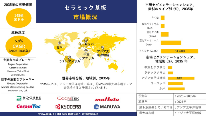 セラミック基板業界の調査、市場分析、主要メーカー、および2026年～2037年の予測