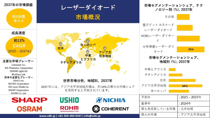 レーザーダイオード業界調査、市場分析、市場規模、シェア、需要、成長、および2025年～2037年の予測