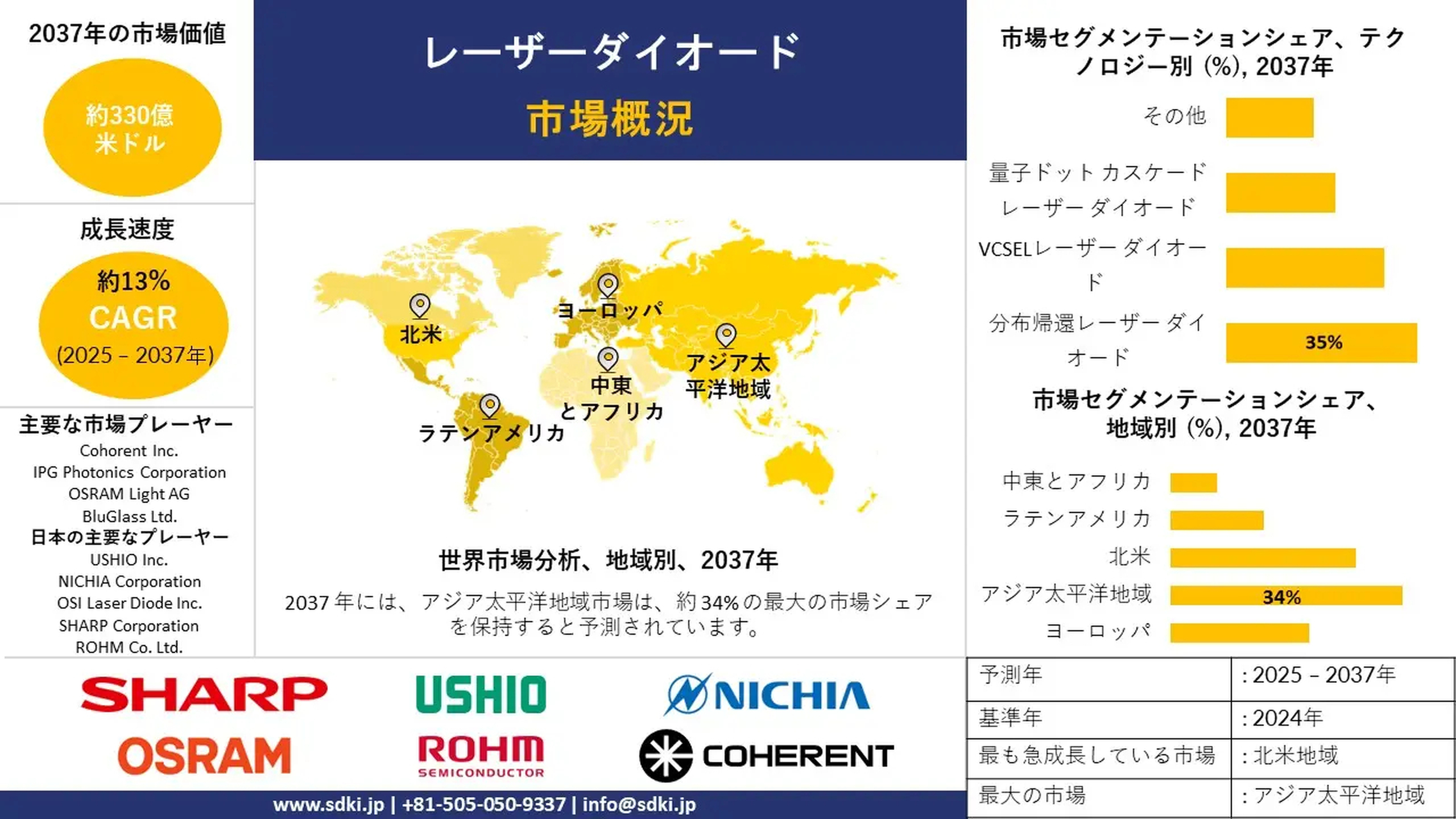 レーザーダイオード業界調査、市場分析、市場規模、シェア、需要、成長、および2025年～2037年の予測