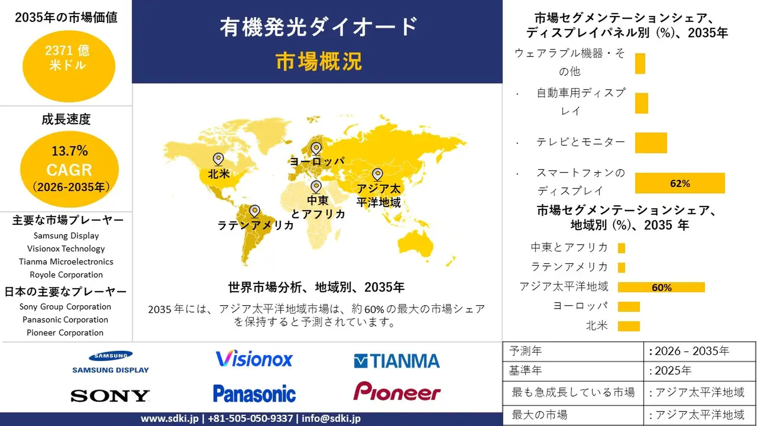 有機発光ダイオード(OLED)産業に関する調査、市場分析、市場規模、シェア、需要、成長、動向レポート、主要メーカー、および2026年～2035年の予測