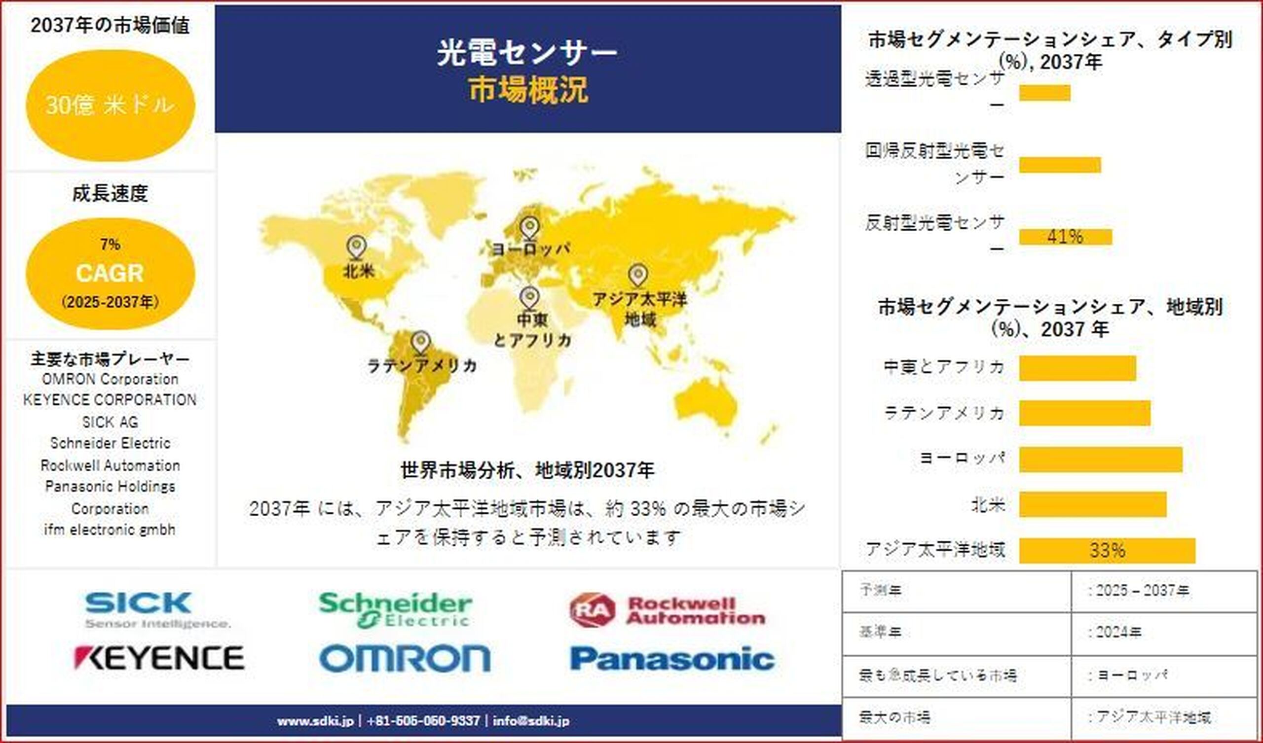 光電センサー市場の最新動向と成長予測｜産業用途の拡大が市場を牽引