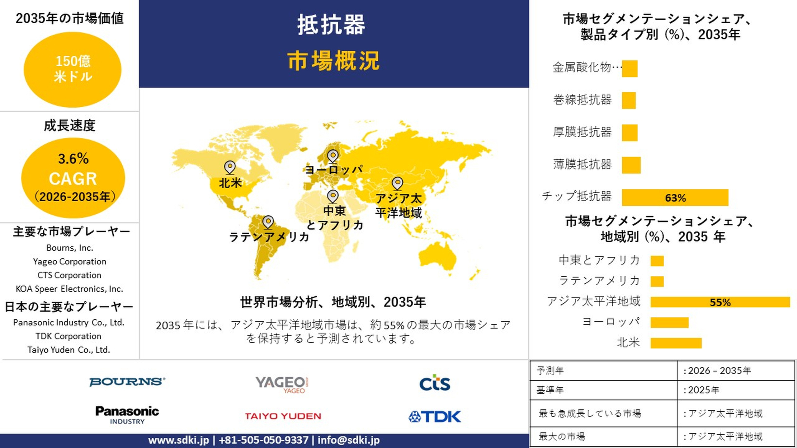 抵抗器業界調査、インサイト、シェア、需要、成長、主要メーカー、および2026年～2035年の予測