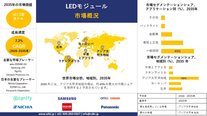 LEDモジュール業界の調査、分析、主要メーカー、主要メーカー、および2026年～2035年の予測