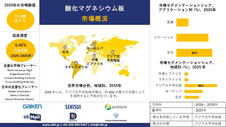 酸化マグネシウムボード市場の規模と成長見通し 2025-2037