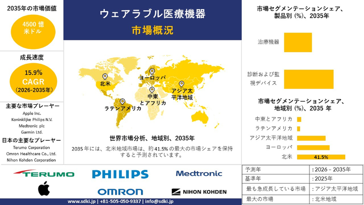 ウェアラブル医療機器業界に関する調査、インサイト、主要メーカー、および2026年～2035年の予測