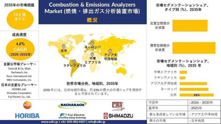 燃焼・排出ガス分析装置に関する業界調査、インサイト、シェア、需要、成長、主要メーカー、および2026年～2035年の予測
