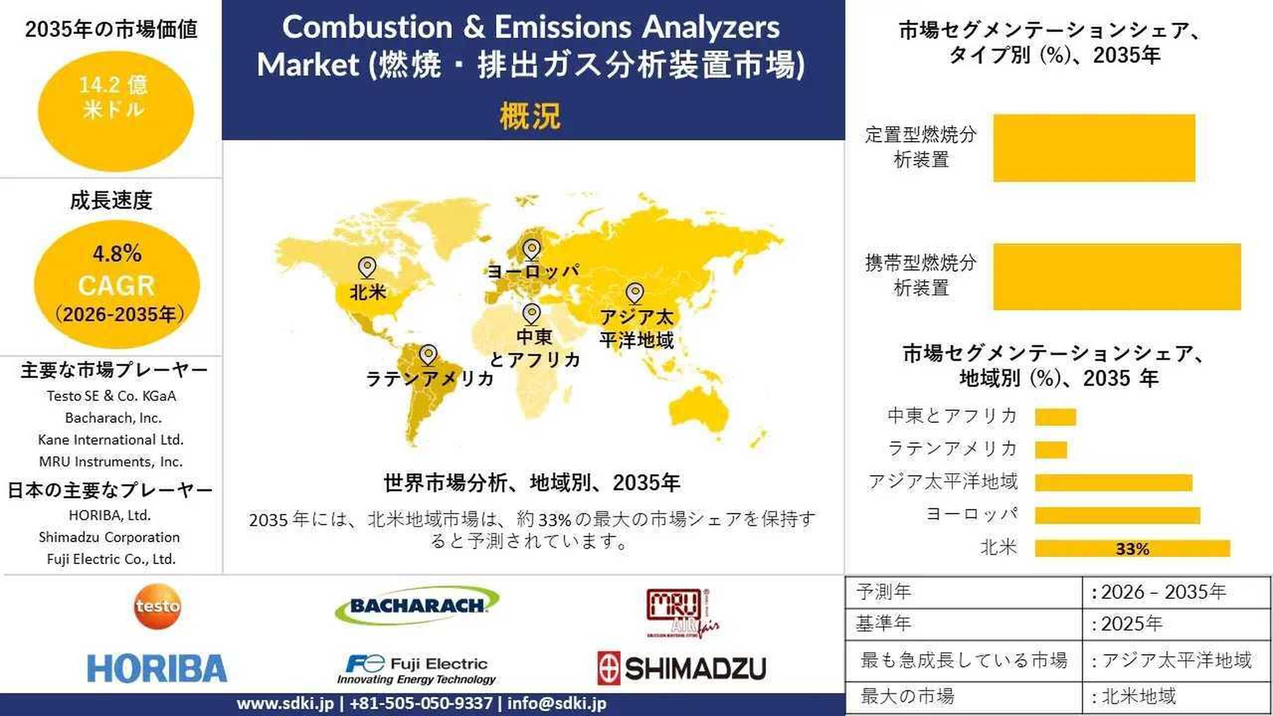 燃焼・排出ガス分析装置に関する業界調査、インサイト、シェア、需要、成長、主要メーカー、および2026年～2035年の予測