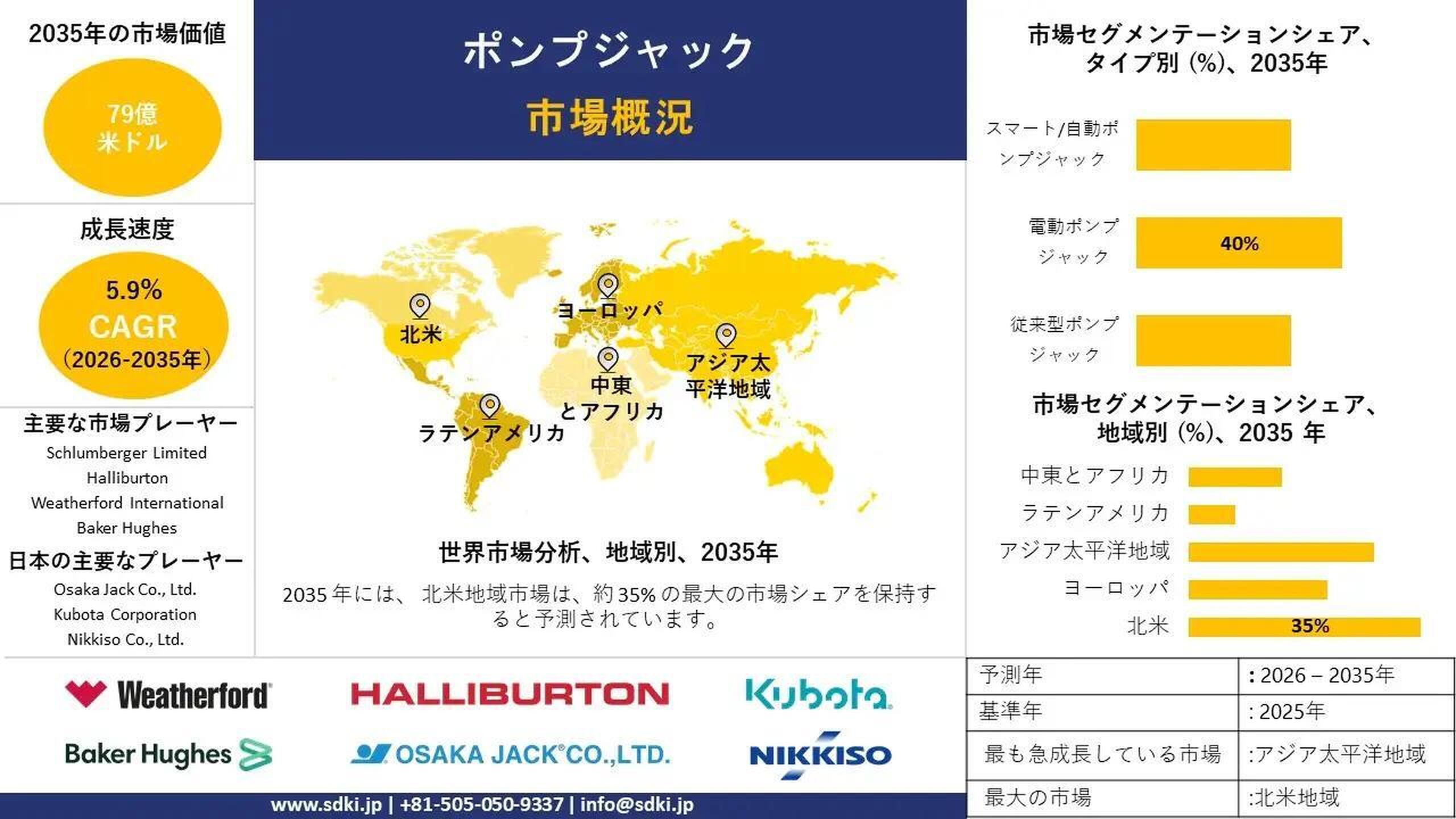 ポンプジャック業界調査、インサイト、および2026年～2035年の予測