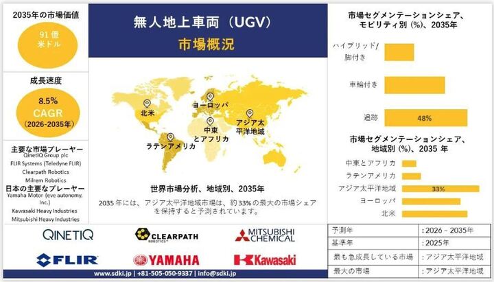 無人地上車両（UGV）業界調査：市場規模・成長・トレンド・シェア・主要メーカー・分析・2026～2035年の予測レポート