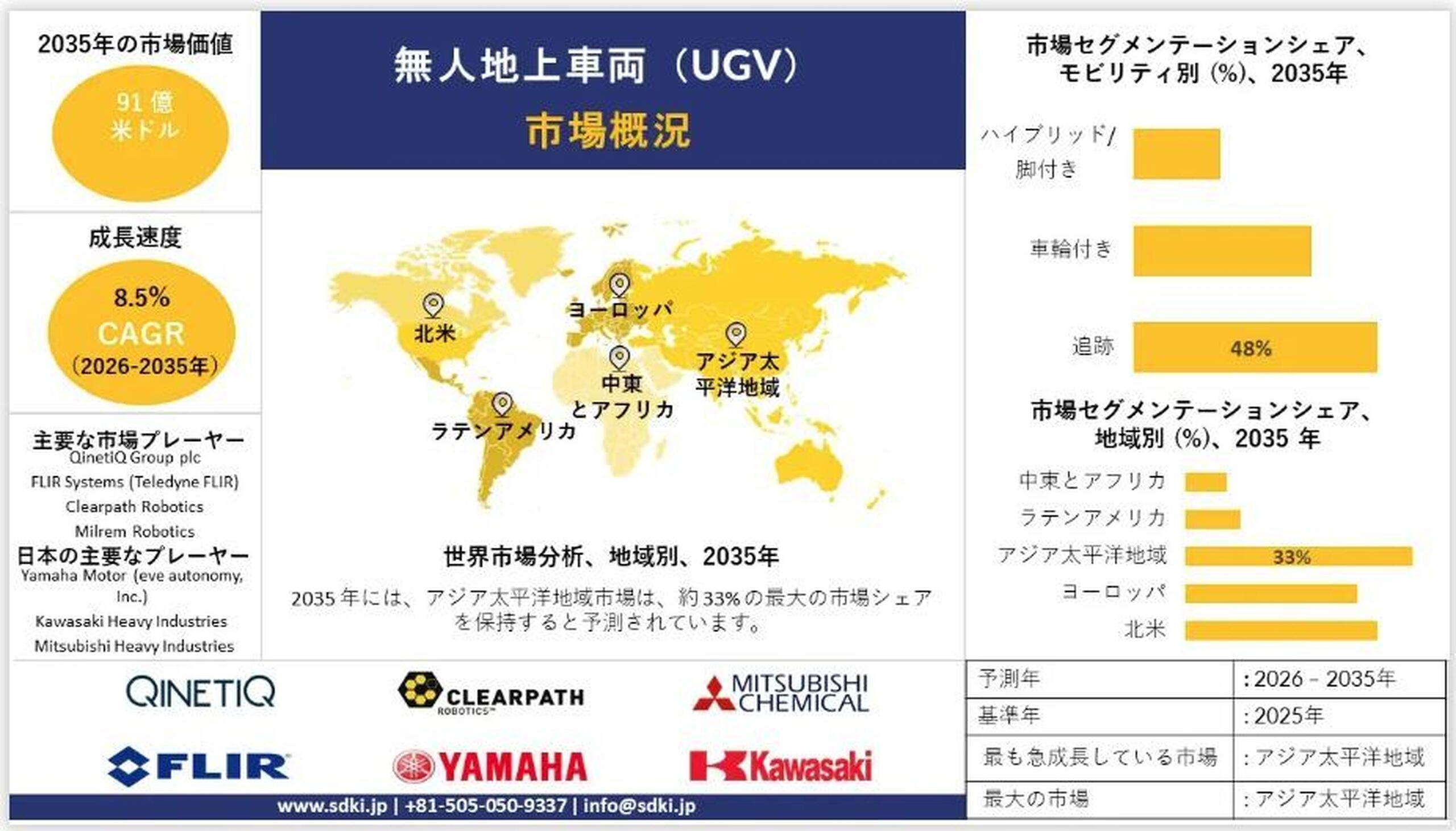 無人地上車両（UGV）業界調査：市場規模・成長・トレンド・シェア・主要メーカー・分析・2026～2035年の予測レポート