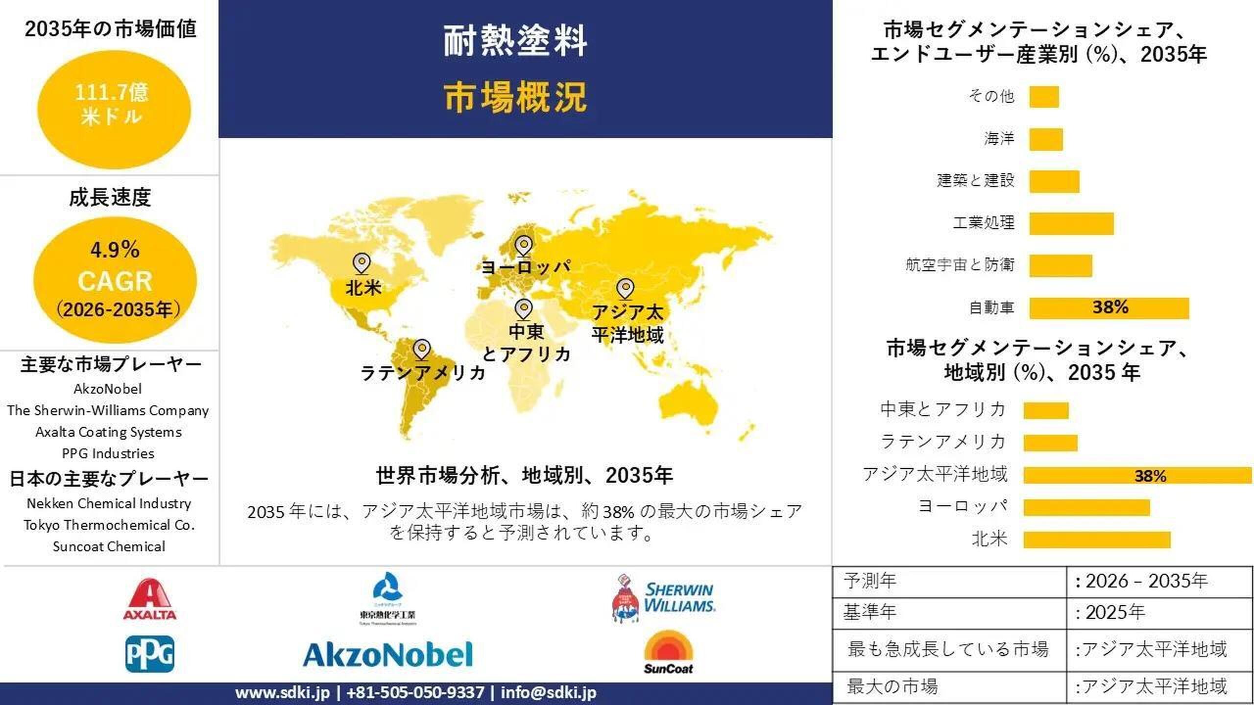 耐熱コーティング業界の調査、インサイト、市場規模、市場シェア、および2026年～2035年の予測