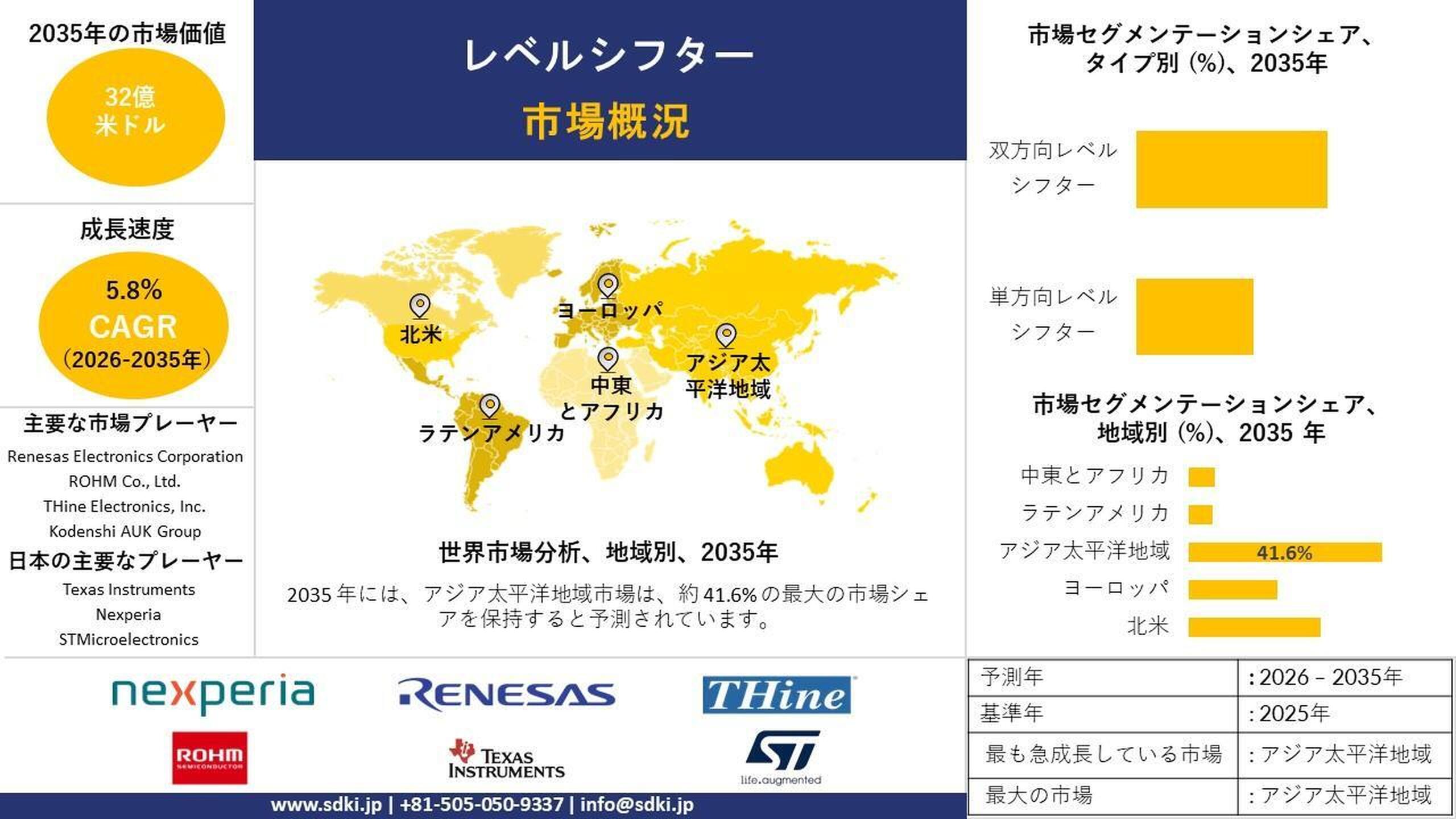 レベルシフター業界調査、インサイト、シェア、需要、成長、および2026年～2035年の予測