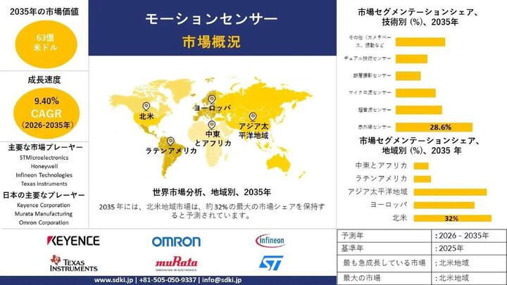 モーションセンサー業界調査、シェア、需要、成長、および2026年～2035年の予測