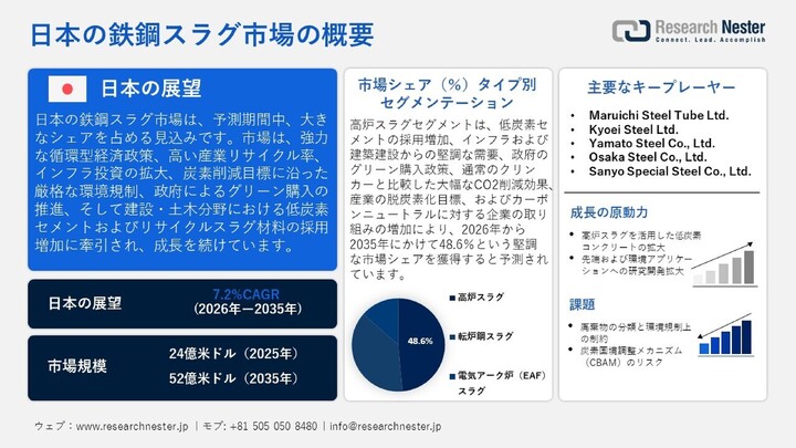 鉄鋼スラグ市場、シェア、成長、傾向、機会、予測2026-2036年