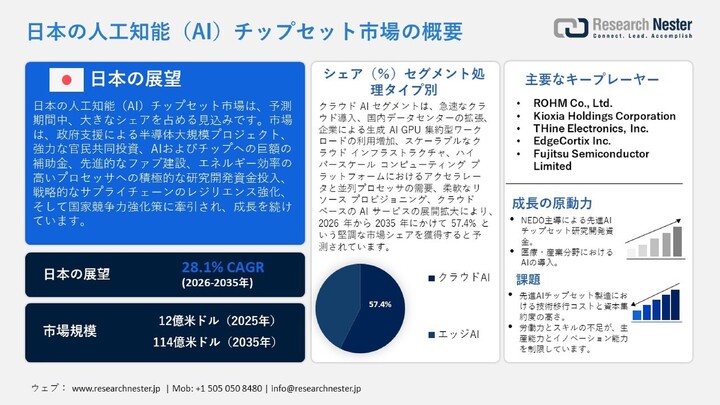 人工知能（AI）チップセット市場、シェア、成長、傾向、機会、予測2026-2036年
