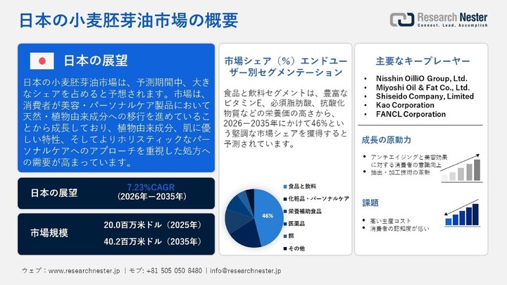小麦胚芽油市場、シェア、成長、傾向、機会、予測2026-2036年