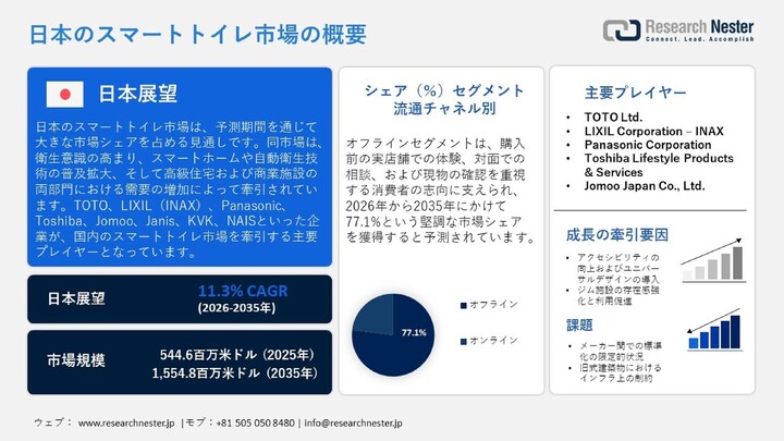 スマートトイレ市場、シェア、成長、傾向、機会、予測2026-2036年