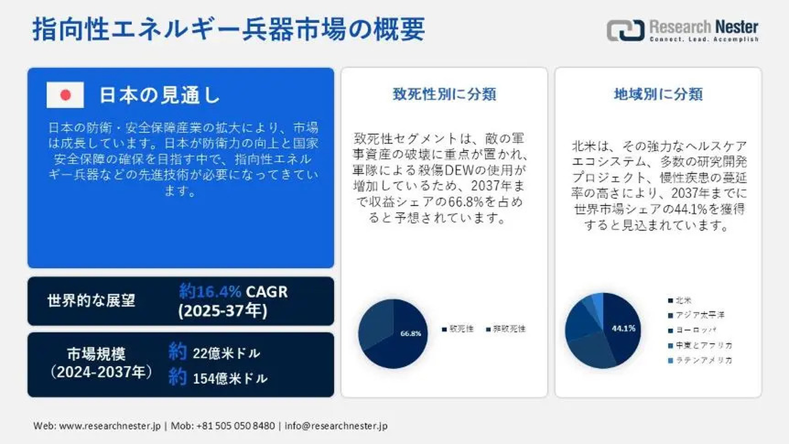 指向性エネルギー兵器市場、シェア、成長、傾向、機会、予測2026-2036年