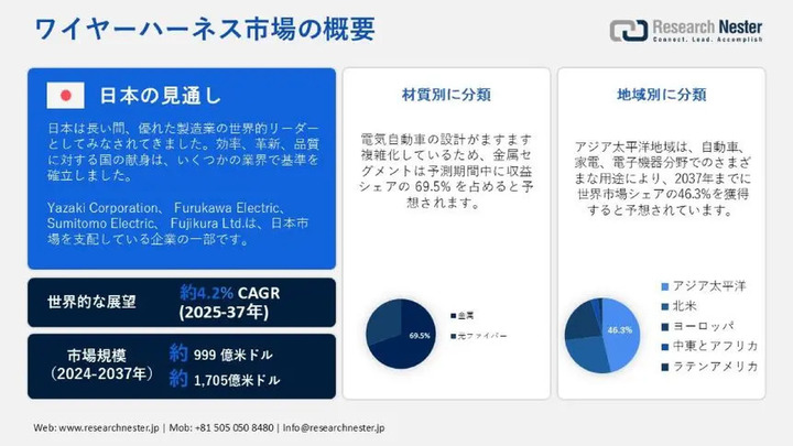 ワイヤーハーネス市場、シェア、成長、傾向、機会、予測2026-2036年