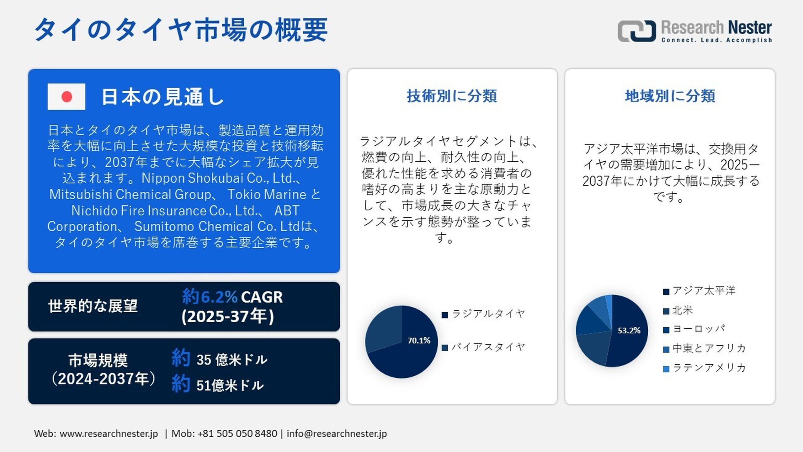 タイのタイヤ市場、シェア、成長、傾向、機会、予測2026-2036年
