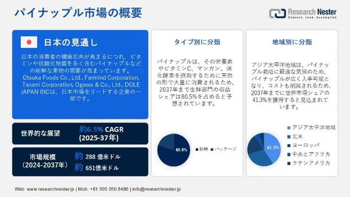パイナップル・マーケット、シェア、成長、傾向、機会、予測2026-2036年