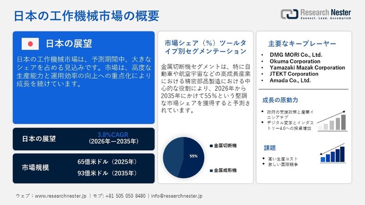 工作機械市場 2026～2035年：業界分析、市場規模、シェア、成長、動向、および予測
