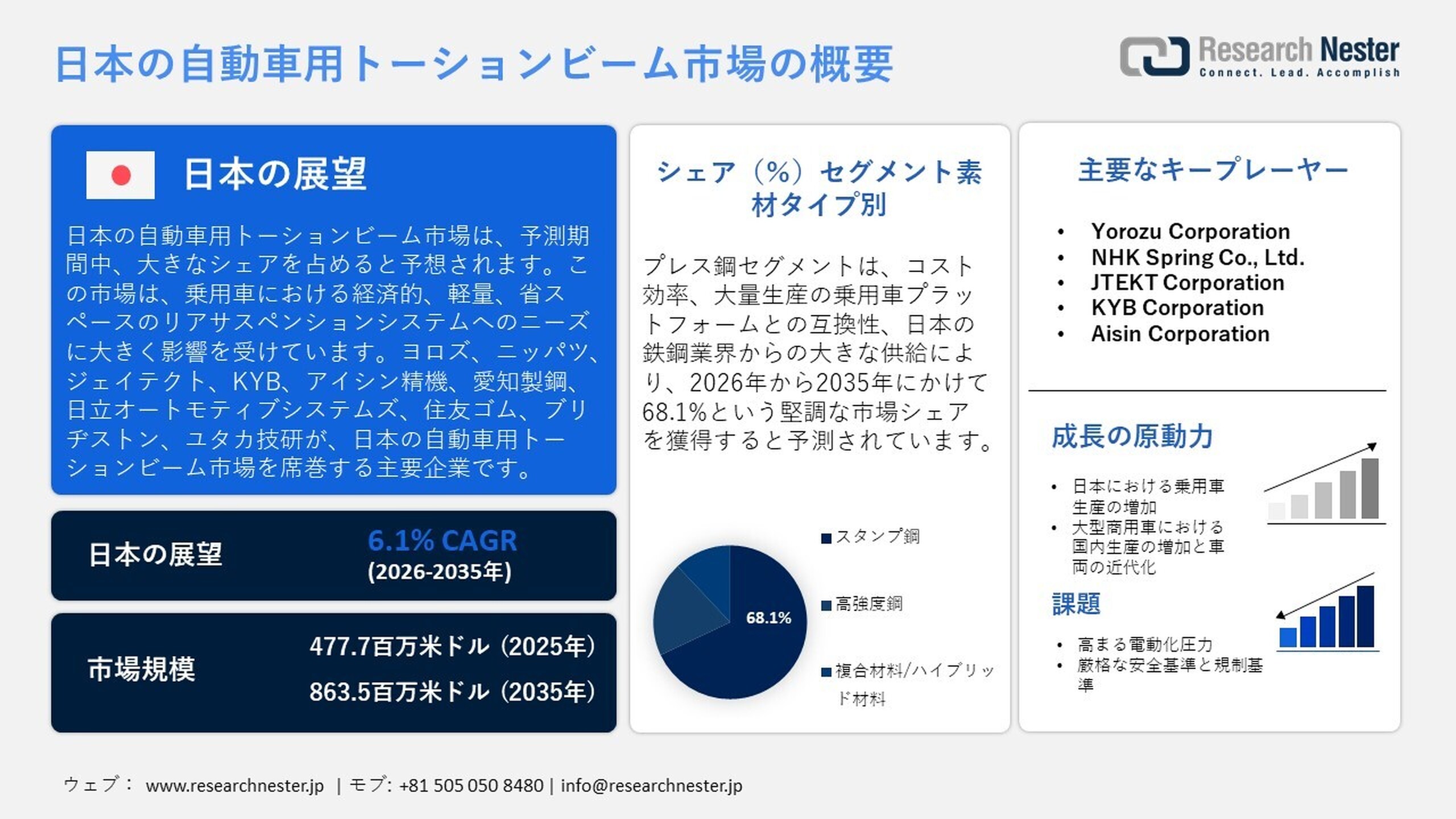 自動車用トーションビーム市場2026～2035年：業界分析、市場規模、シェア、成長、動向、および予測