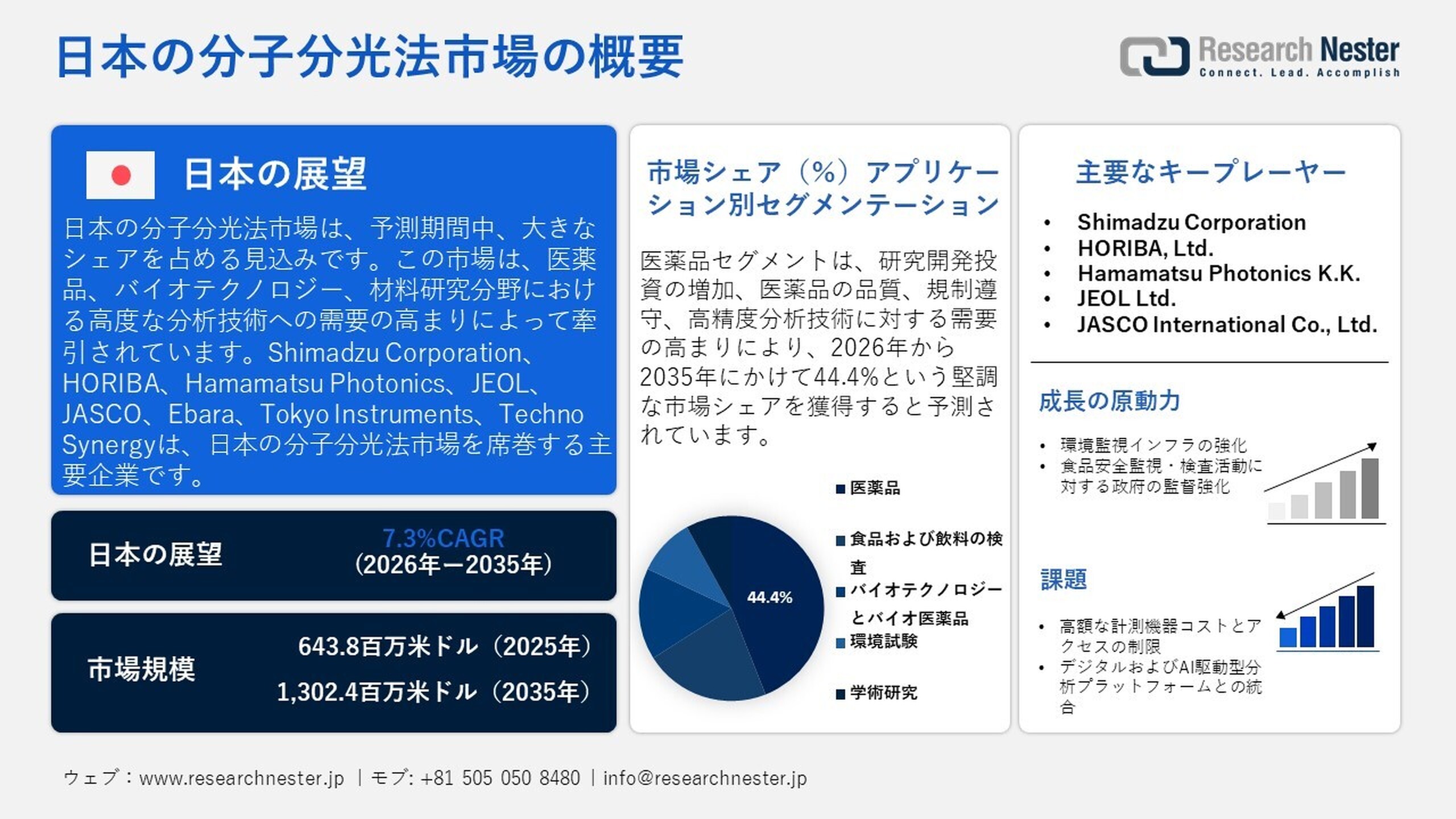 分子分光法市場2026～2035年：業界分析、市場規模、シェア、成長、動向、および予測