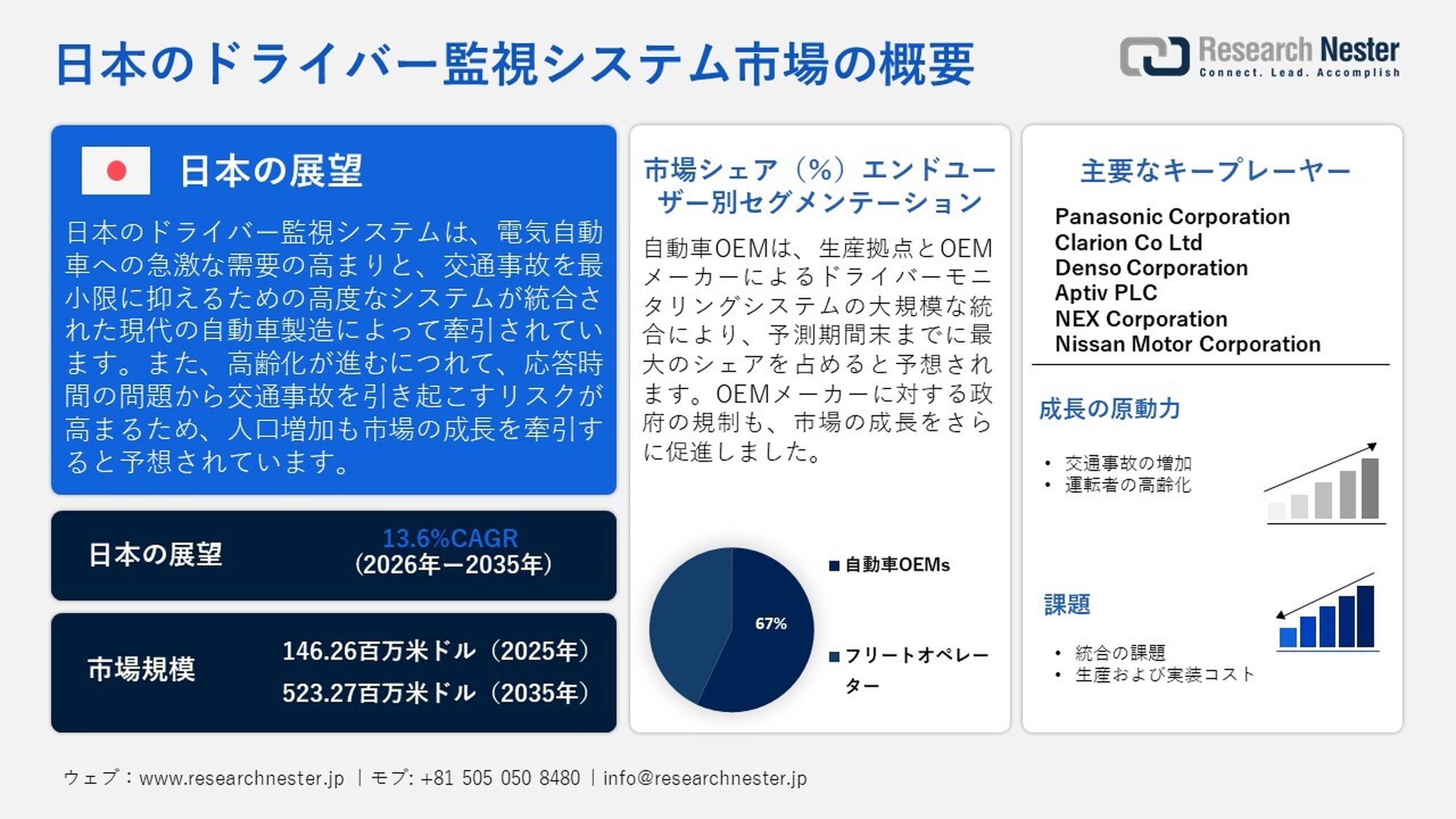 ドライバー監視システム市場2026～2035年：業界分析、市場規模、シェア、成長、動向、および予測