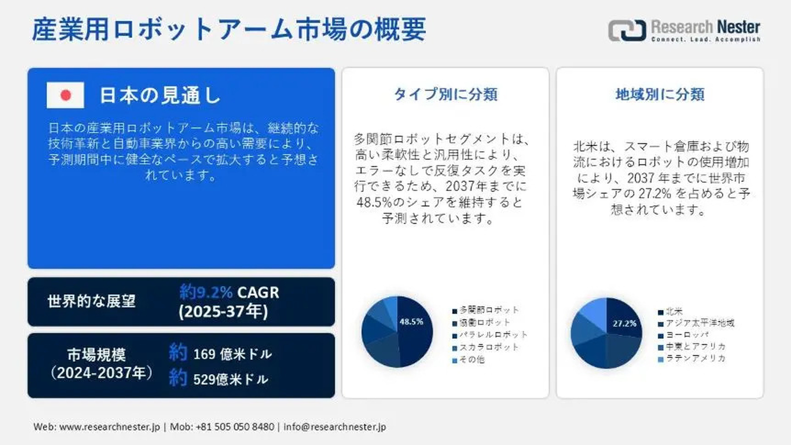産業用ロボットアーム市場、シェア、成長、傾向、機会、予測2026-2035年
