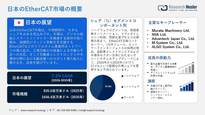 EtherCAT市場、シェア、成長、傾向、機会、予測2026-2035年