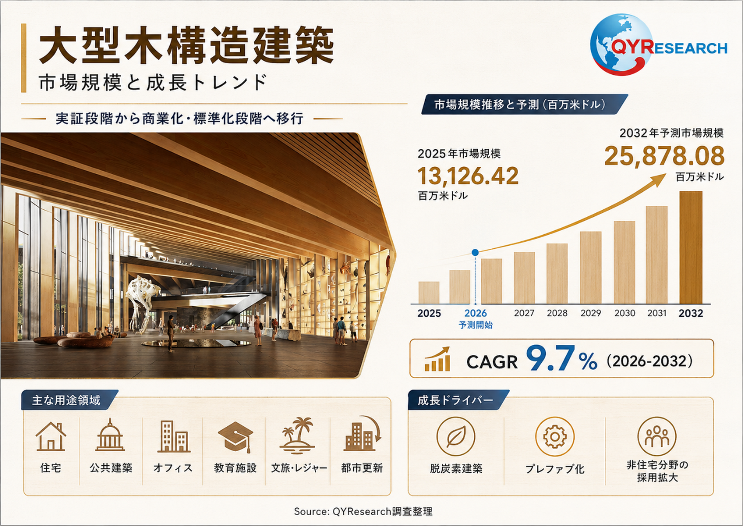 大型木構造建築市場におけるコアポイント