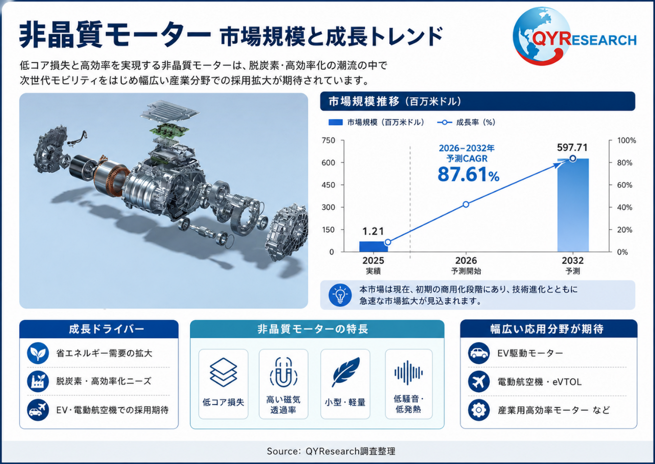 非晶質モーター市場におけるコアポイント