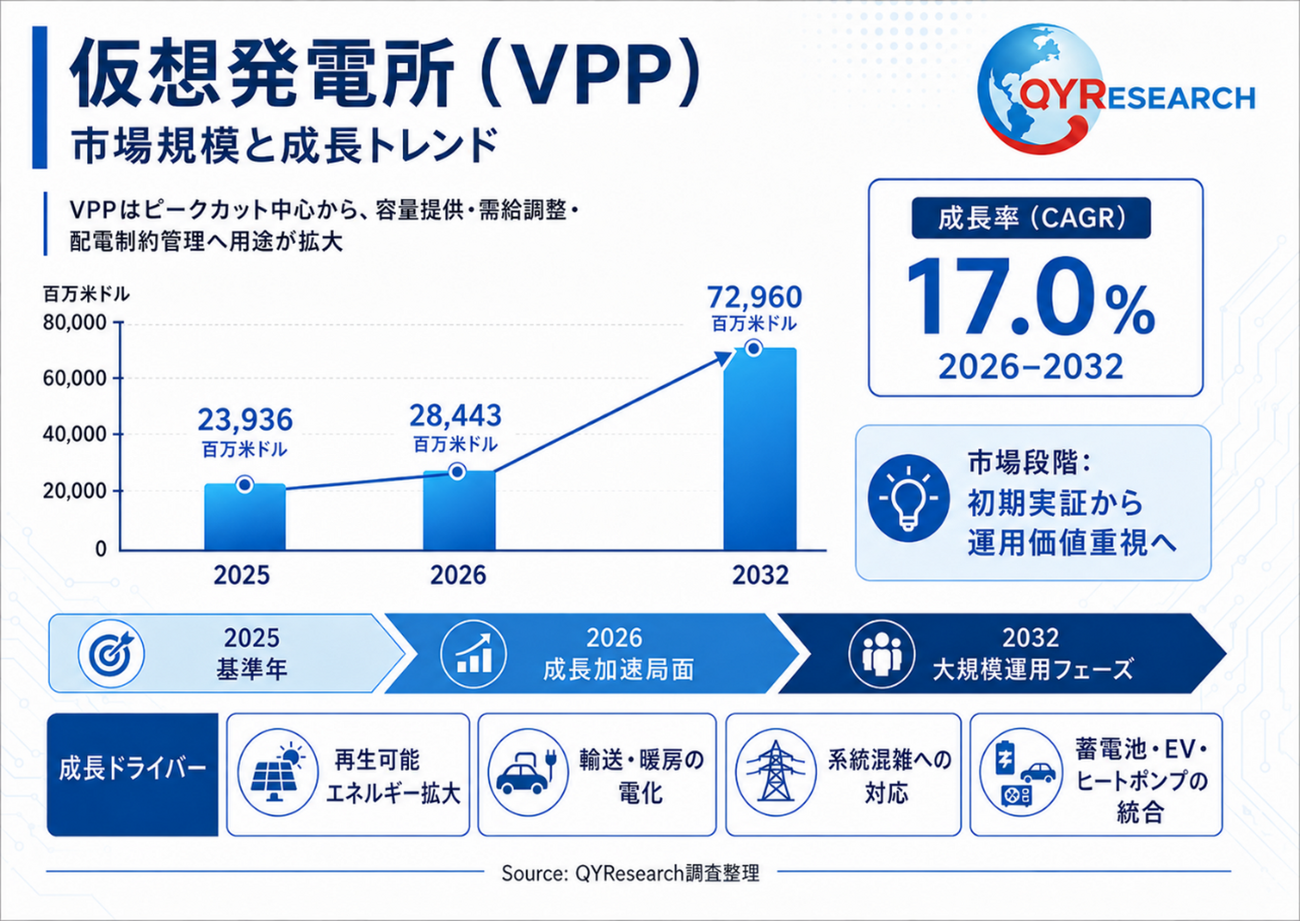 仮想発電所（VPP）市場におけるコアポイント