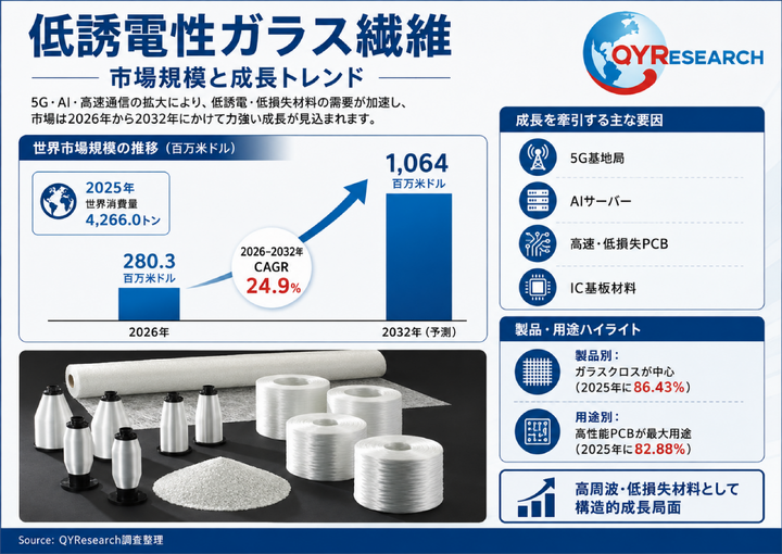 低誘電性ガラス繊維市場におけるコアポイント