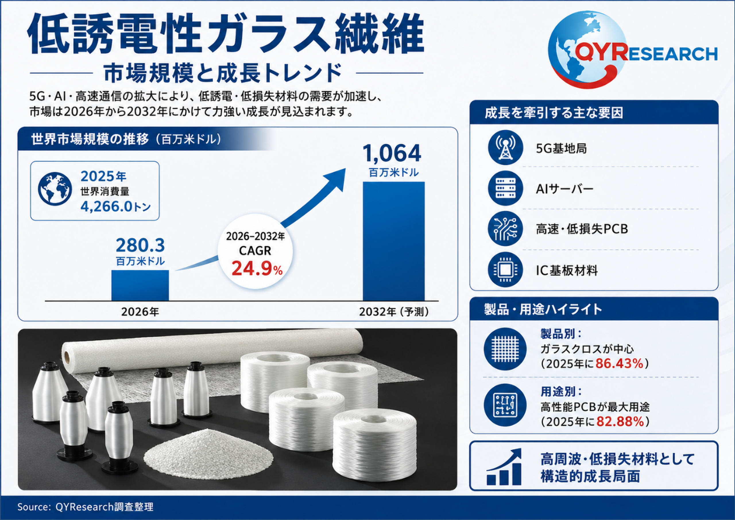 低誘電性ガラス繊維市場におけるコアポイント