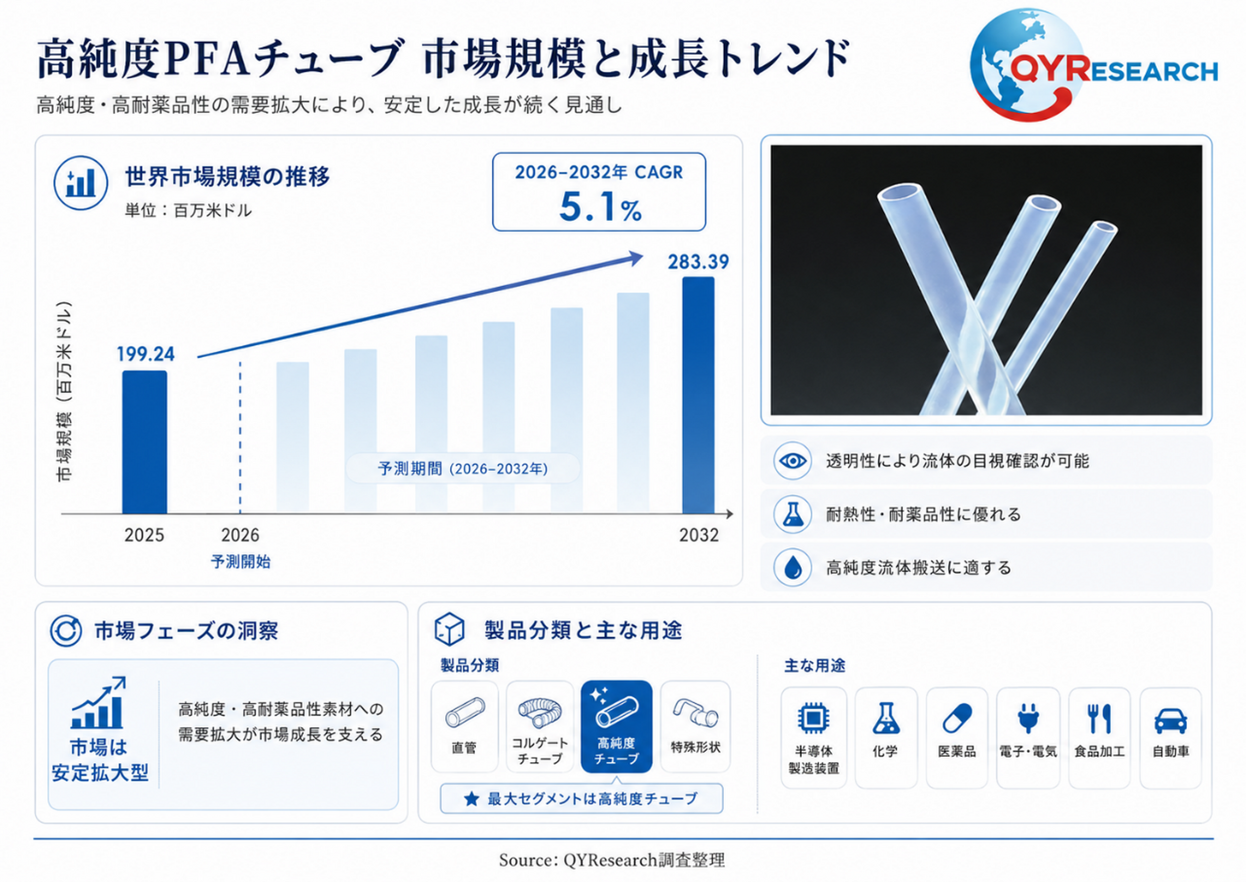 高純度PFAチューブ市場におけるコアポイント