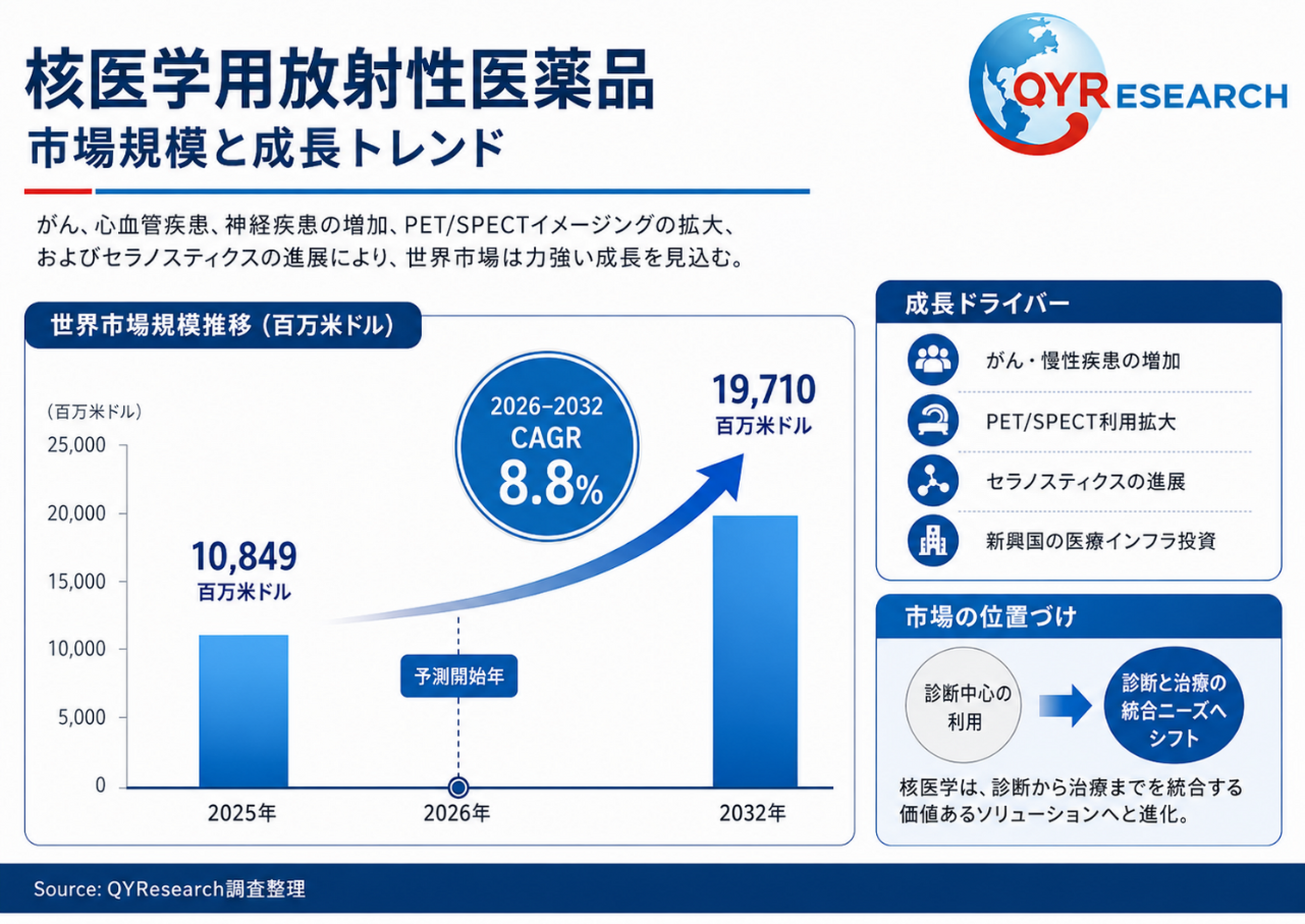 核医学用放射性医薬品市場におけるコアポイント