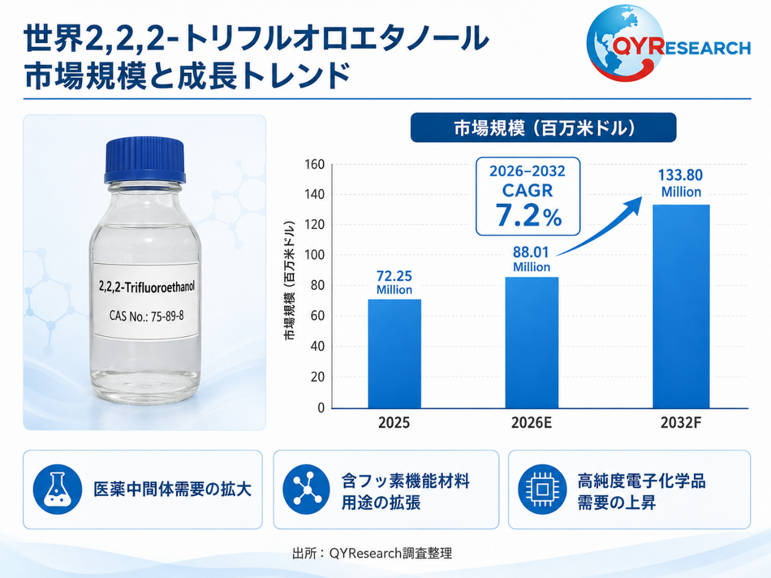 グローバル 2,2,2-トリフルオロエタノール市場調査レポート