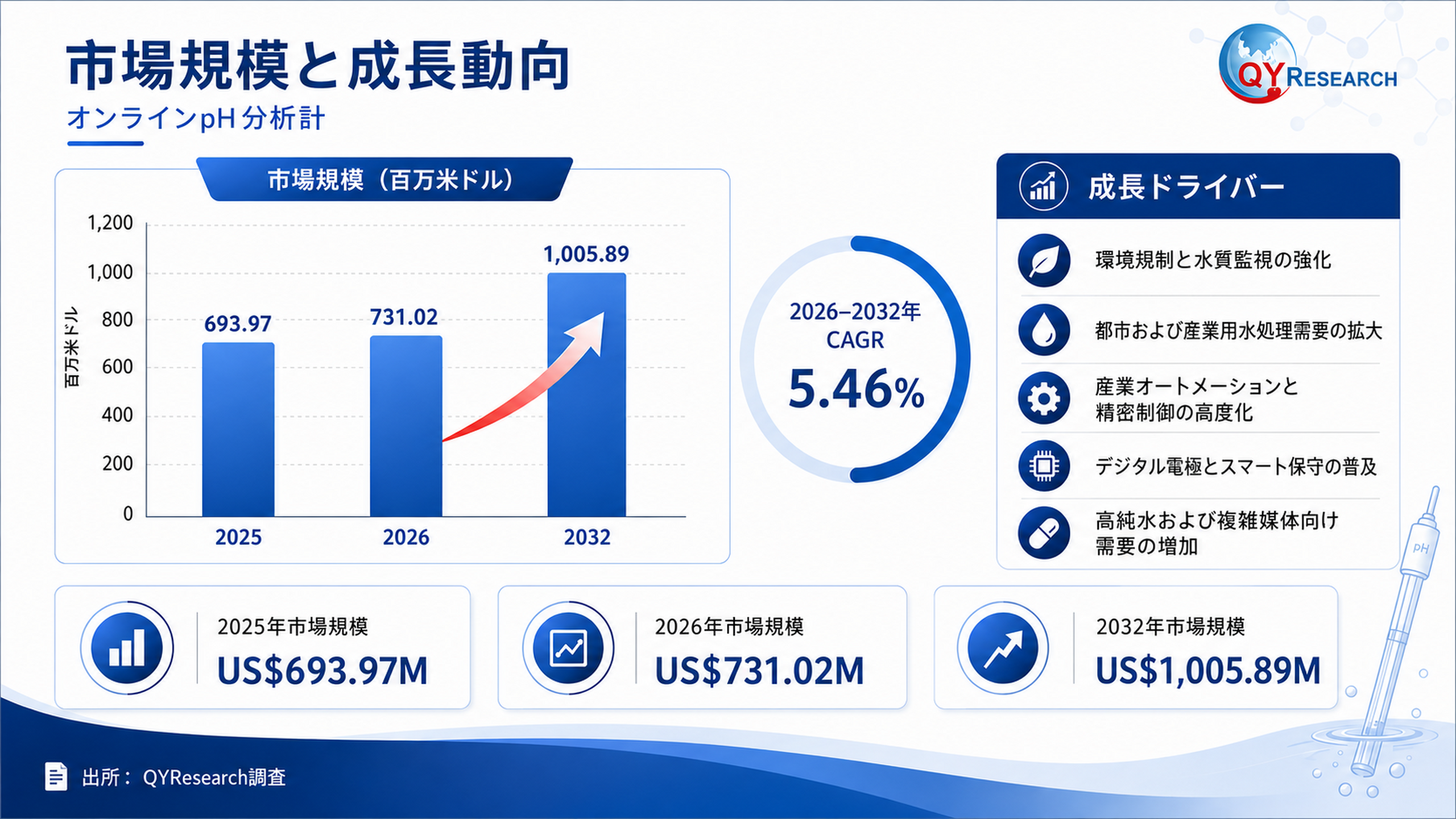 2026年 世界オンラインpH分析計市場調査レポート