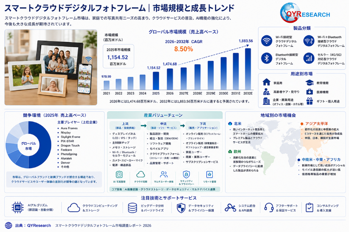 スマートクラウドデジタルフォトフレーム|市場規模と成長トレンド