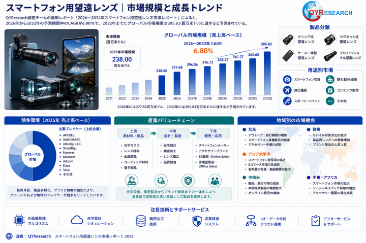 スマートフォン用望遠レンズ|市場規模と成長トレンド