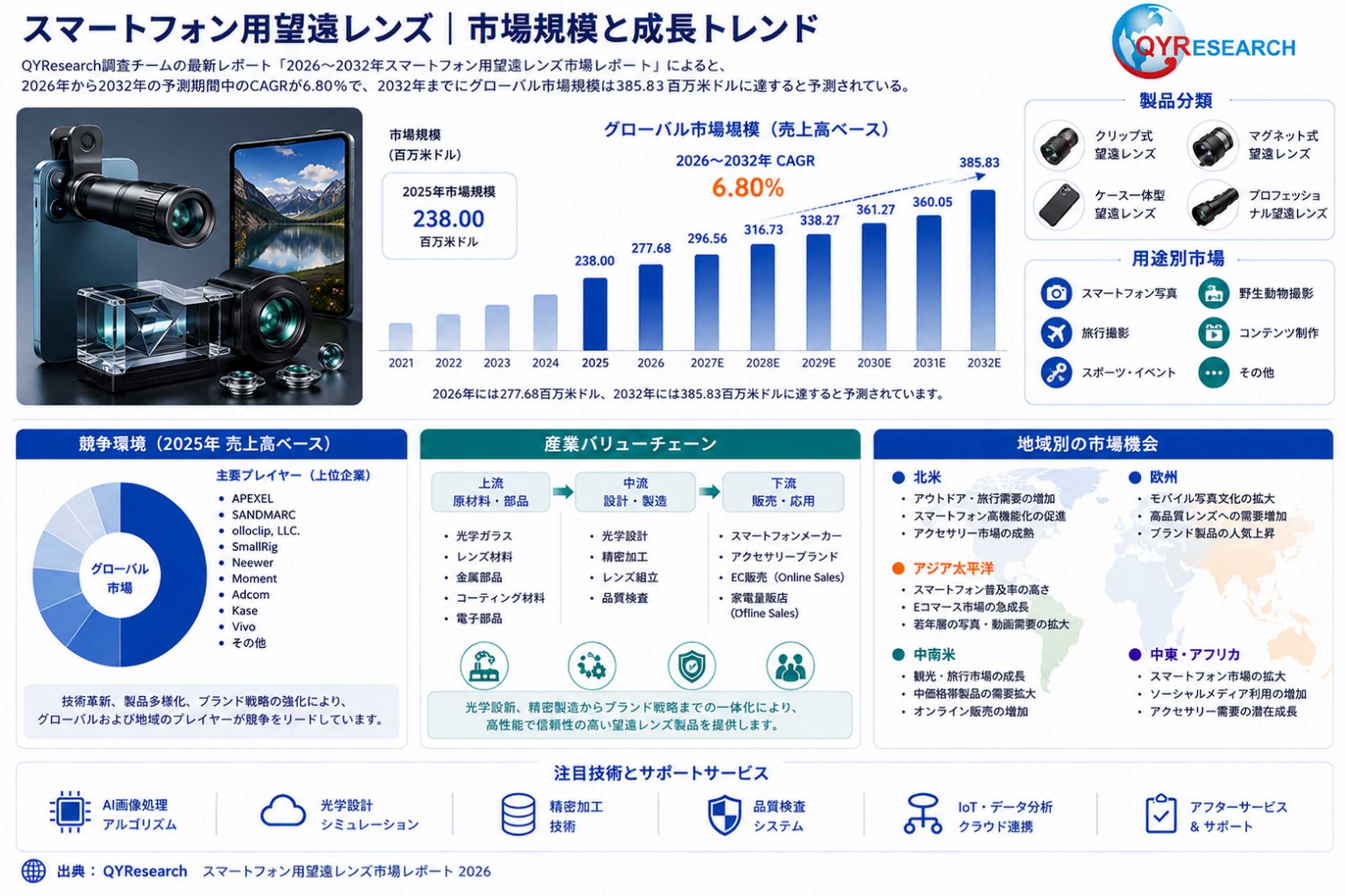 スマートフォン用望遠レンズ|市場規模と成長トレンド