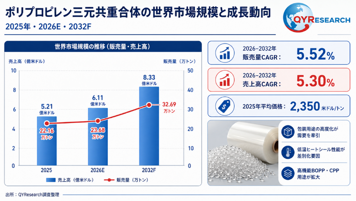 2026年世界ポリプロピレン三元共重合体産業調査レポート