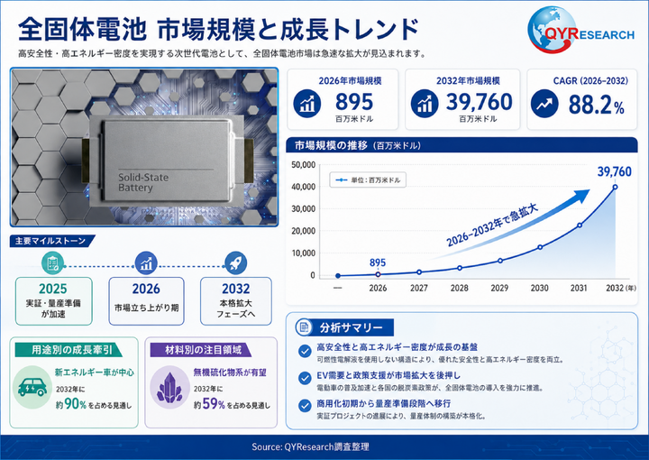 全固体電池市場におけるコアポイント