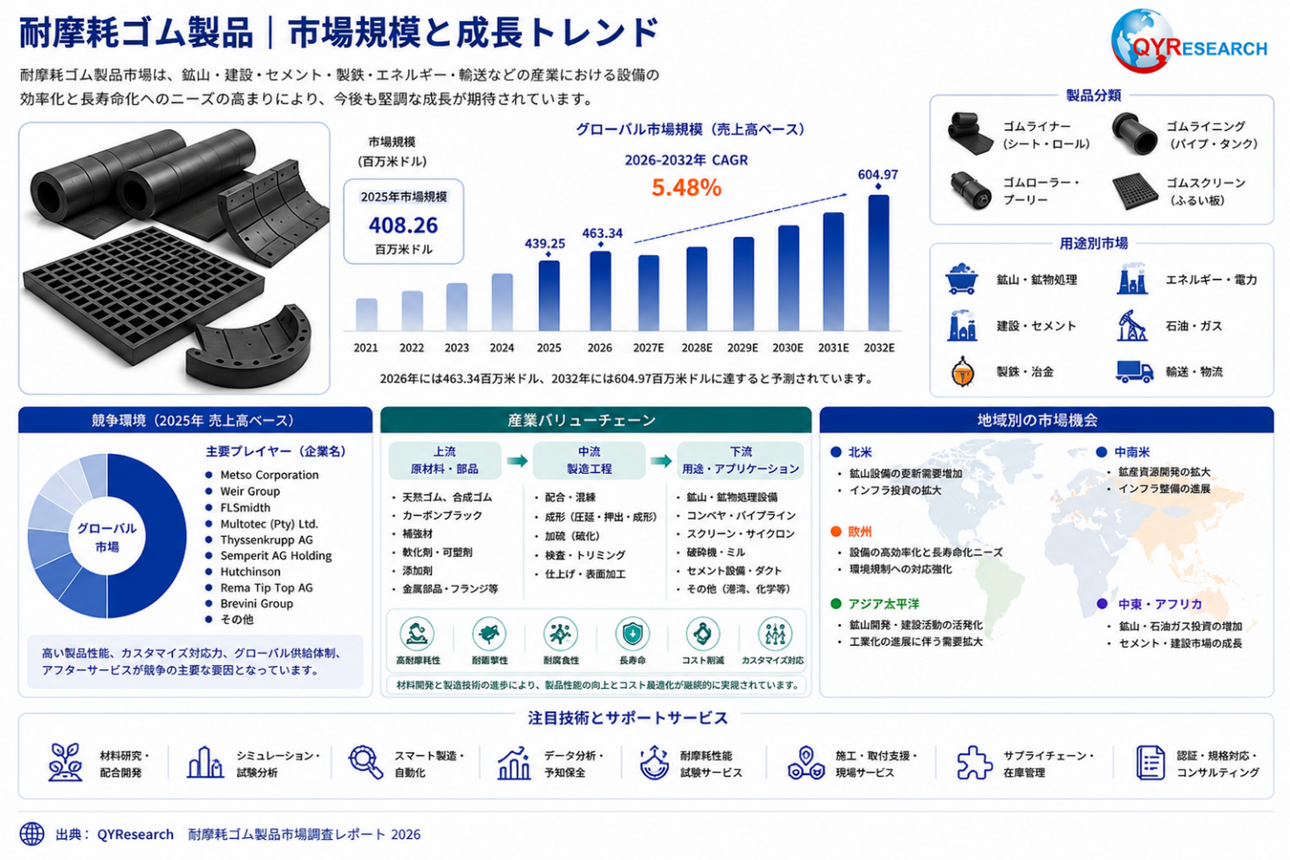 耐摩耗ゴム製品―グローバル市場シェアとランキング、全体の売上と需要予測、2026～2032