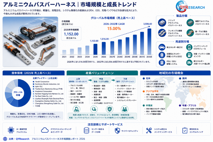 アルミニウムバスバーハーネス―グローバル市場シェアとランキング、全体の売上と需要予測、2026～2032