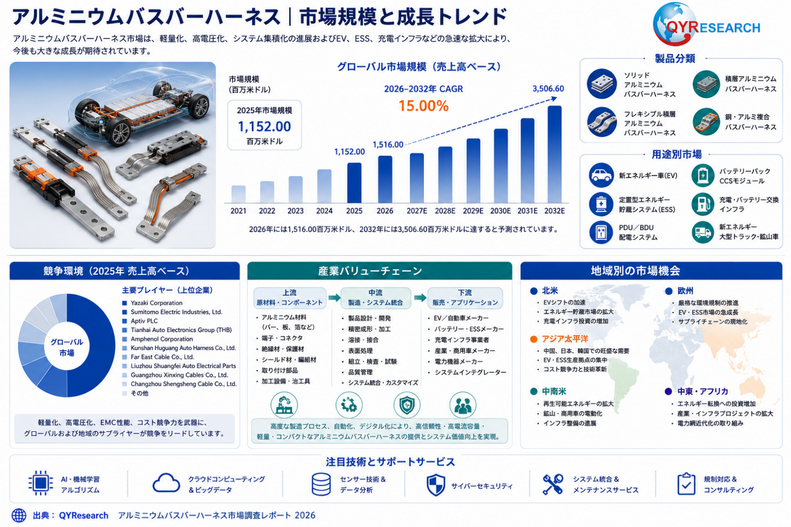 アルミニウムバスバーハーネス―グローバル市場シェアとランキング、全体の売上と需要予測、2026～2032