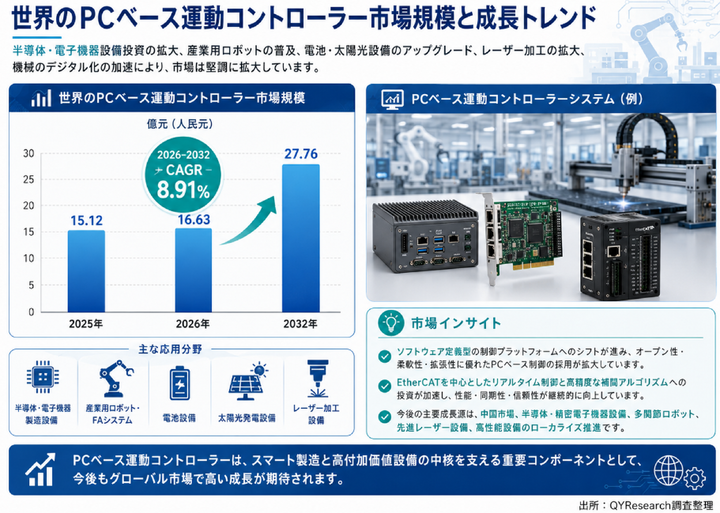 2026年 世界のPCベース運動コントローラー市場調査レポート