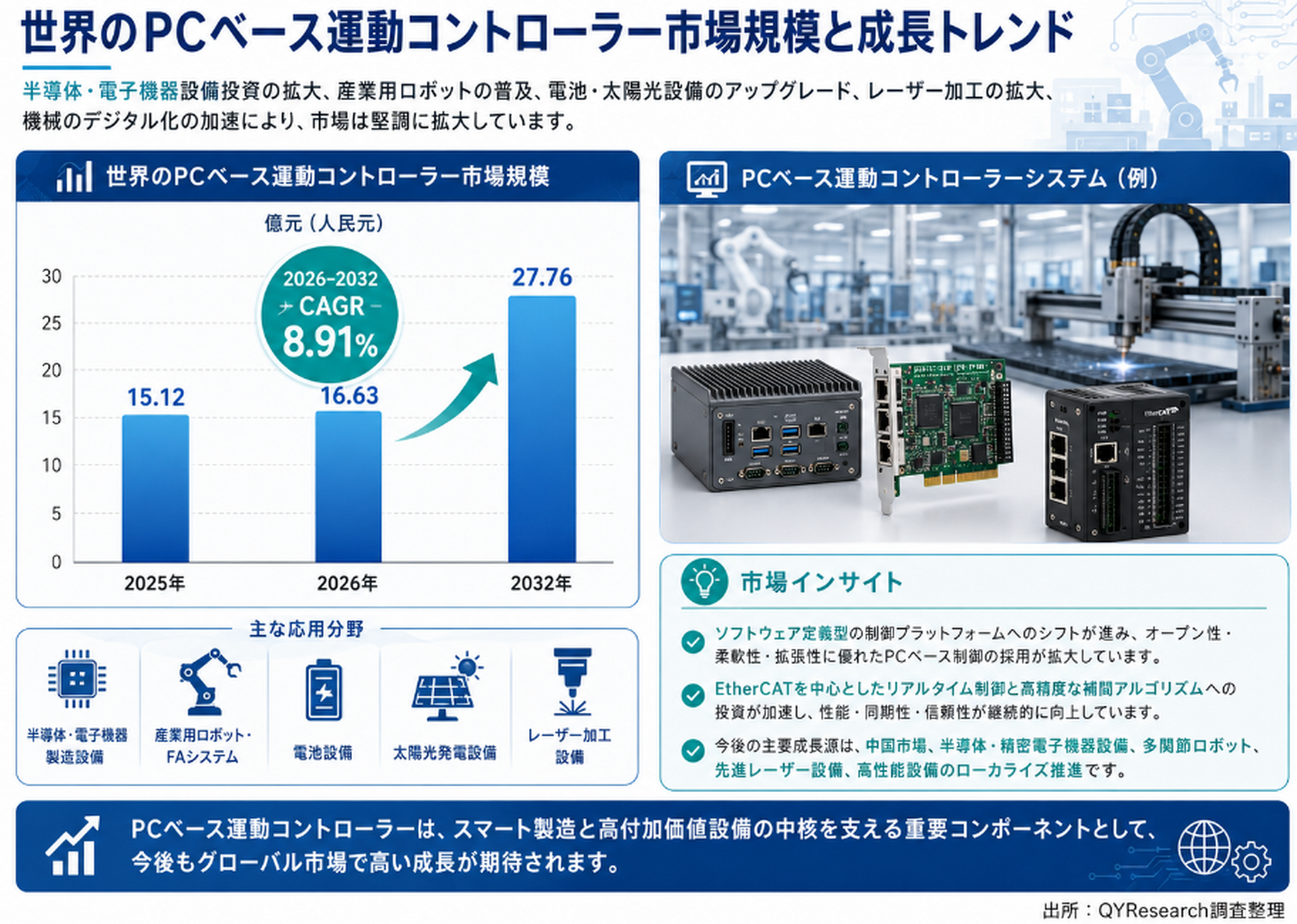 2026年 世界のPCベース運動コントローラー市場調査レポート